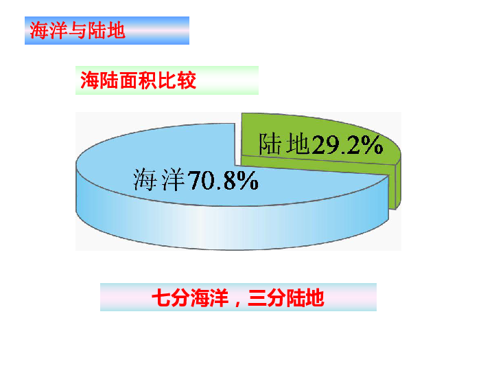 湘教版七上地理22世界的海陆分布共28张ppt