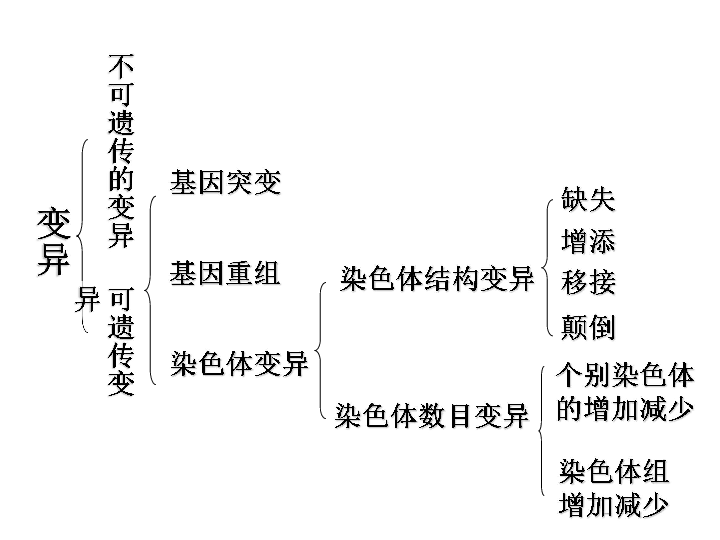 2009高考生物专题复习可遗传变异的三种来源及其在育种中的应用