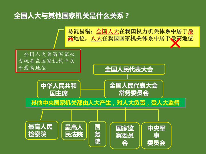 人教版高中政治必修二61人民代表大会国家权力机关课件共19张ppt