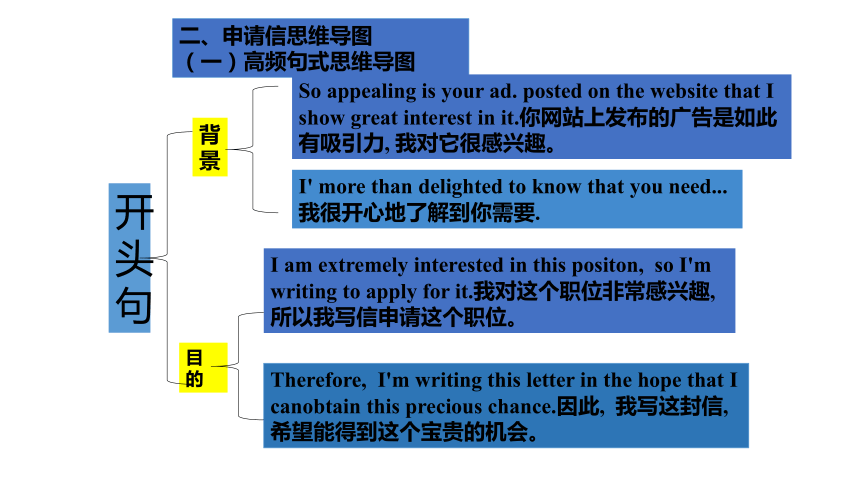 专题04高考英语应用文书面表达快速突破申请信思维导图速记版共28张