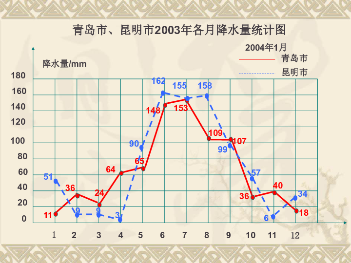 人教版五年级下册第7章数学折线统计图课件18张ppt