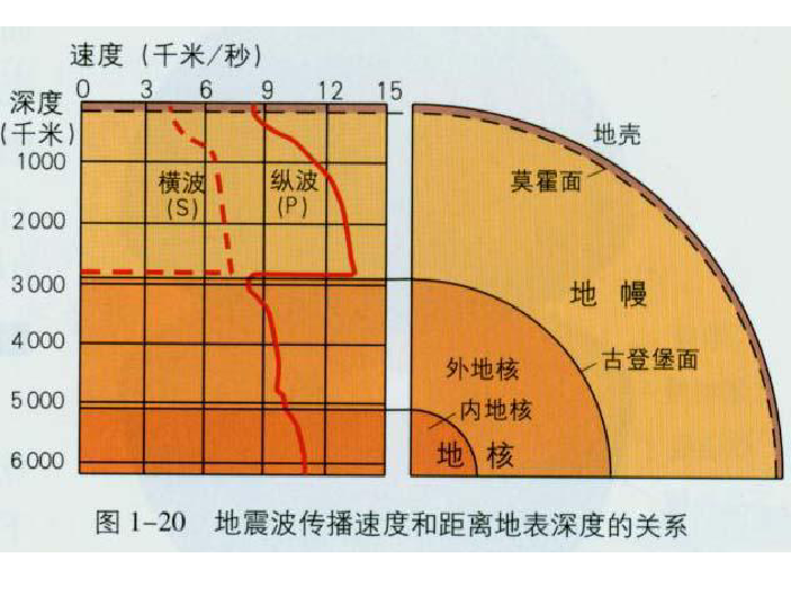 的内部圈层划分依据———地震波划分界面———不连续面地球内部圈层