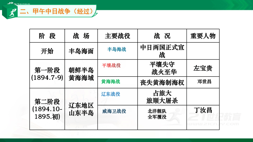 人教部编版八年级上册历史第5课甲午中日战争与列强瓜分中国狂潮课件