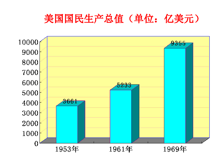 1948年美国经济在资本主义世界中的比重 美国国民生产总值