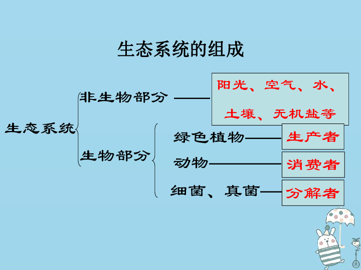 2.2生物与环境组成生态系统课件(12张ppt)新人教版