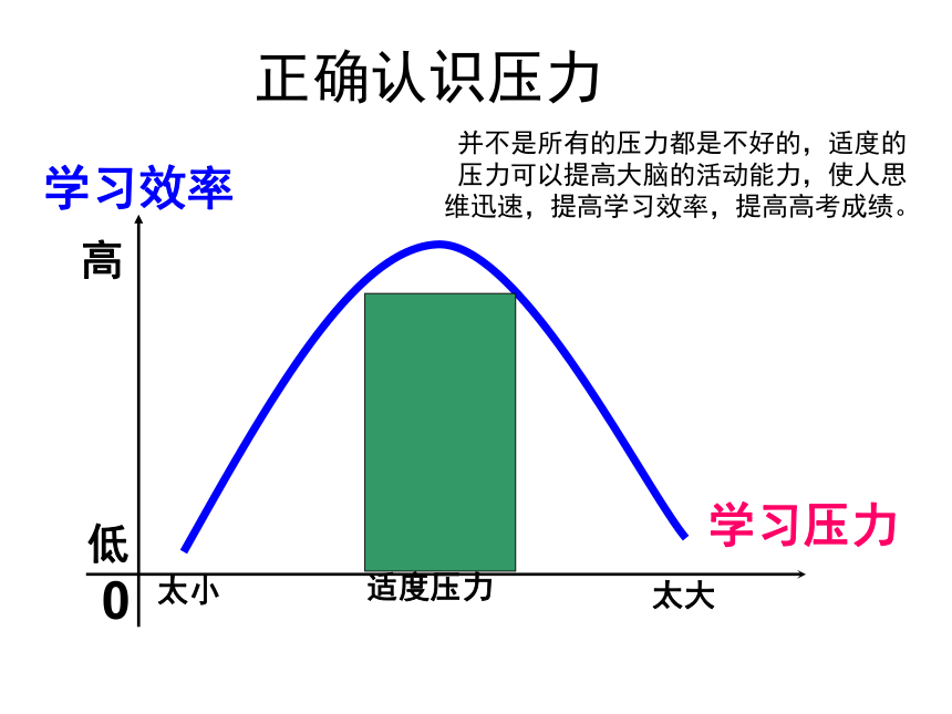 高三北师大版心理健康14正视压力学会减压课件28ppt