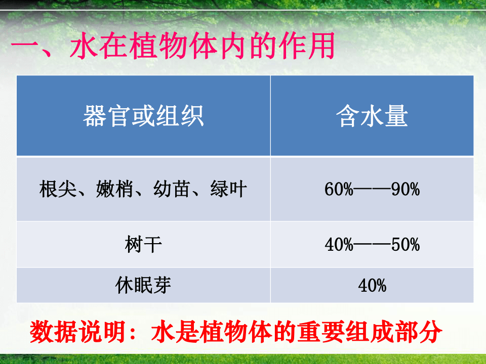 第三节植物生长需要水和无机盐课件28张ppt