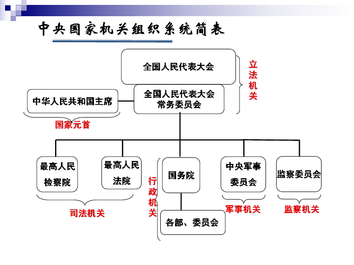 人教版必修2高中政治52人民代表大会制度我国的根本政