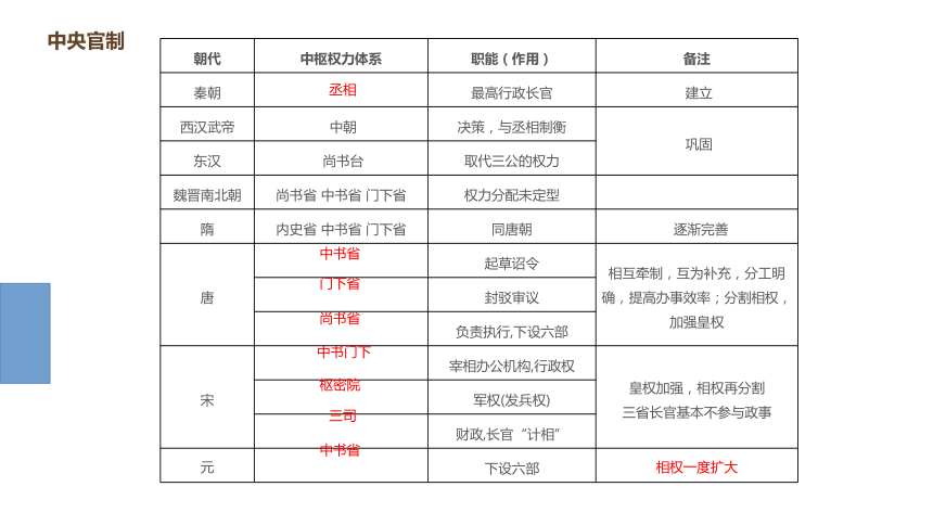 高考历史第一轮总复习名师课件第4课古代专制主义的加强政治制度的