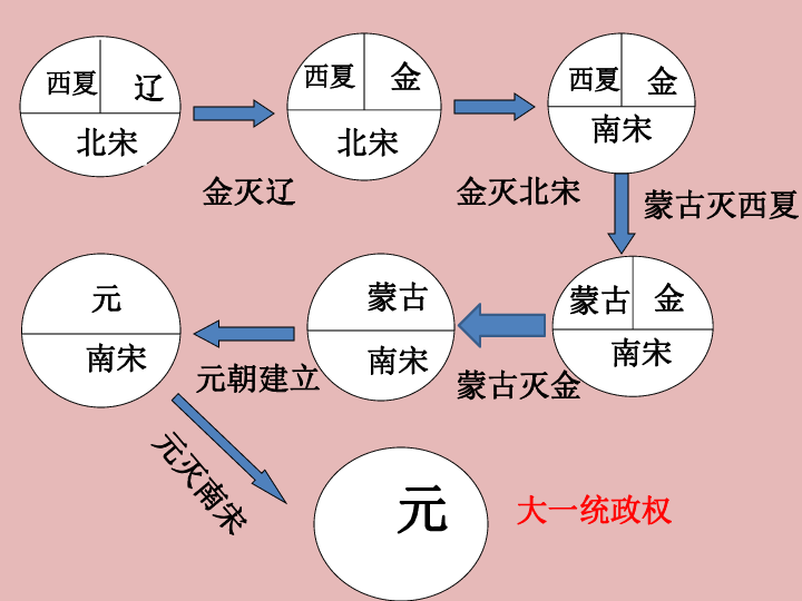 初中历史 统编版(部编版 七年级下册 第二单元 辽宋夏金元时期:民族