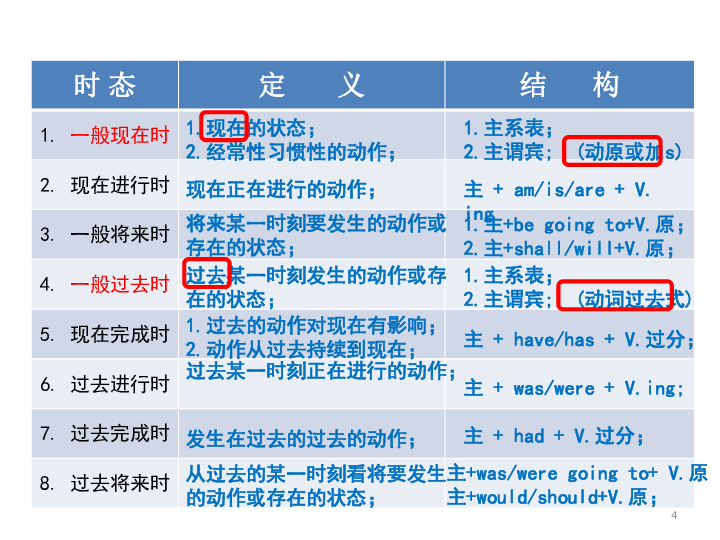 小升初英语八大时态精讲精练课件 26张ppt