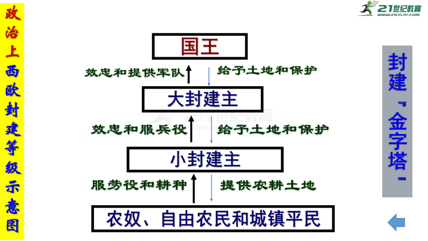 第13课西欧经济和社会的发展课件15张ppt