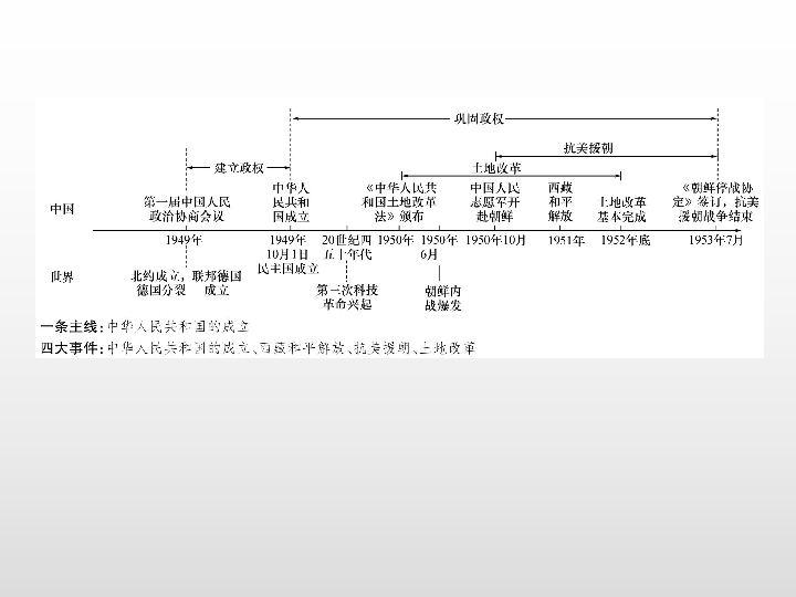 2020河北中考历史第一轮复习:教材知识速查篇(中国现代史)第9讲中华