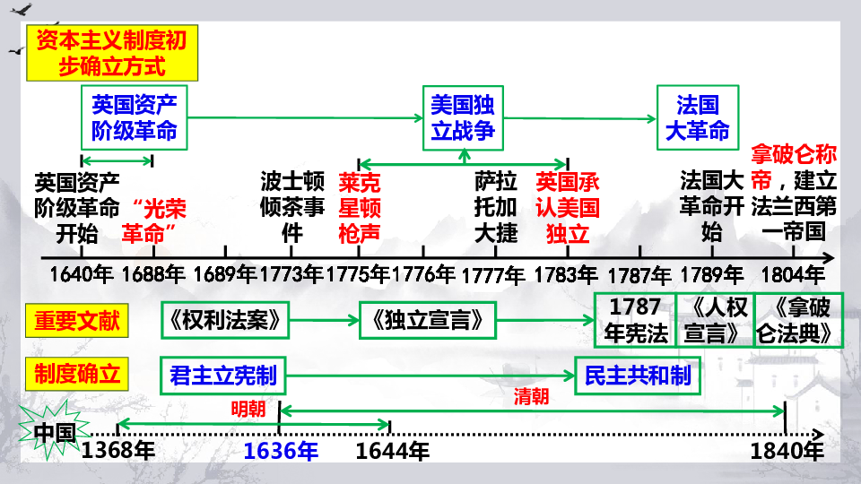 2020中考复习课件走向近代和资本主义制度的初步确立25张ppt