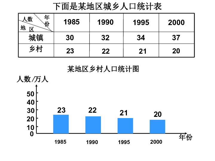 统  计下面是某地区城乡人口统计表  例 1:3032  34  37 0  40  50