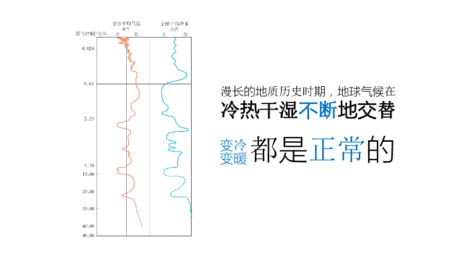 全球气候变化漫长的地质历史时期,地球气候在冷热干湿不断地交替我们