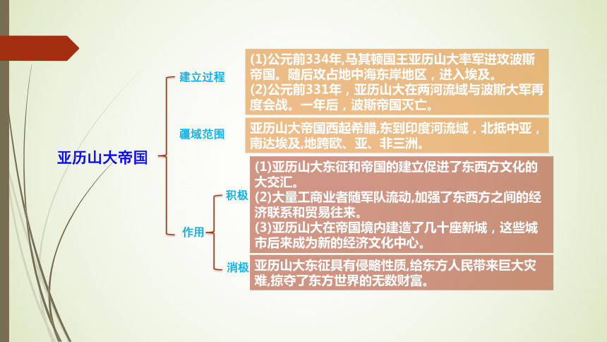 2021年中考历史一轮复习考点清单梳理九年级世界古代史第二单元古代