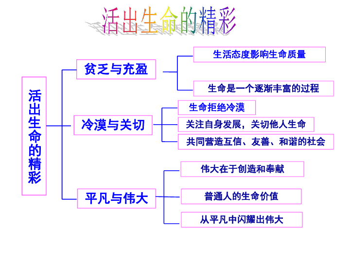 人教版《道德与法治》七年级上册:第十课 绽放生命之花复习 课件(共46