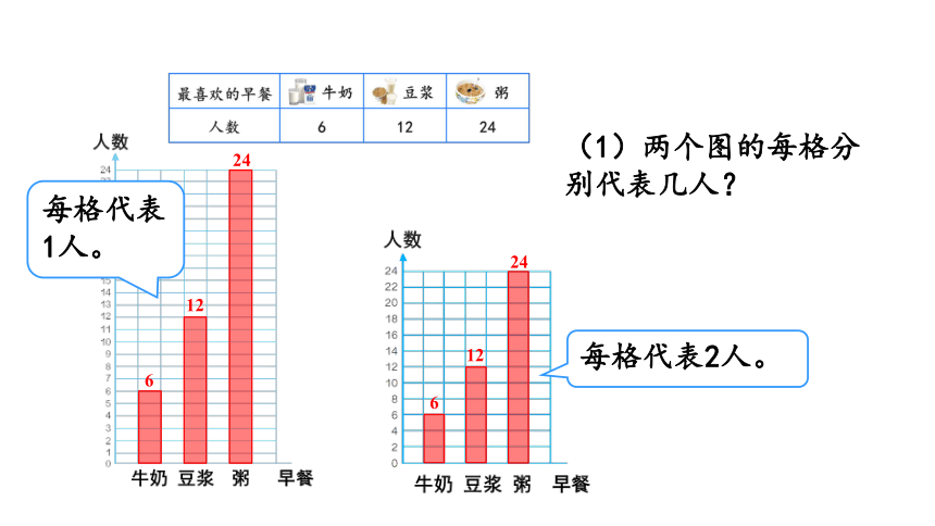 小学数学人教版四年级上第2课时条形统计图2课件共24张ppt