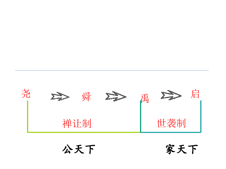 人教部编版七年级历史上册第4课夏商西周的更替课件共34张ppt