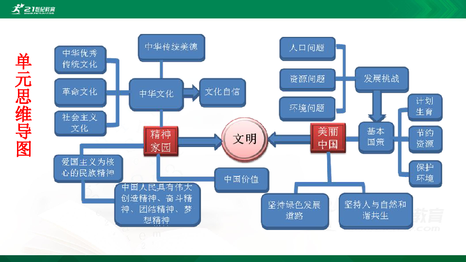 2020年中考统编版道德与法治一轮复习九年级上册第三单元文明与家园