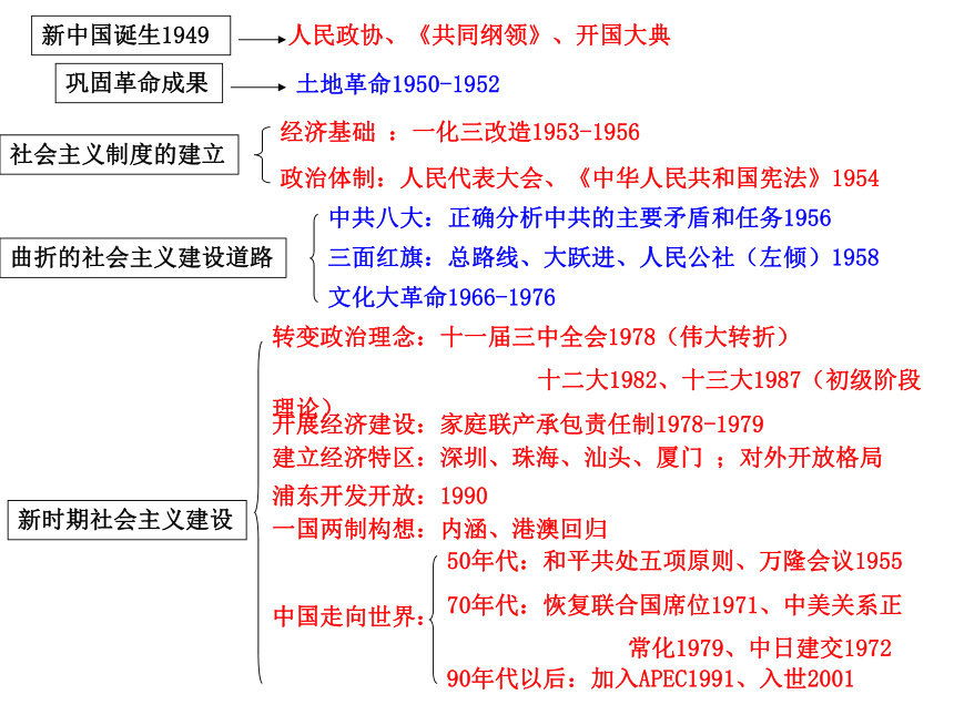 高中历史——中国近现代史知识点整理 期末复习课件(36张ppt)