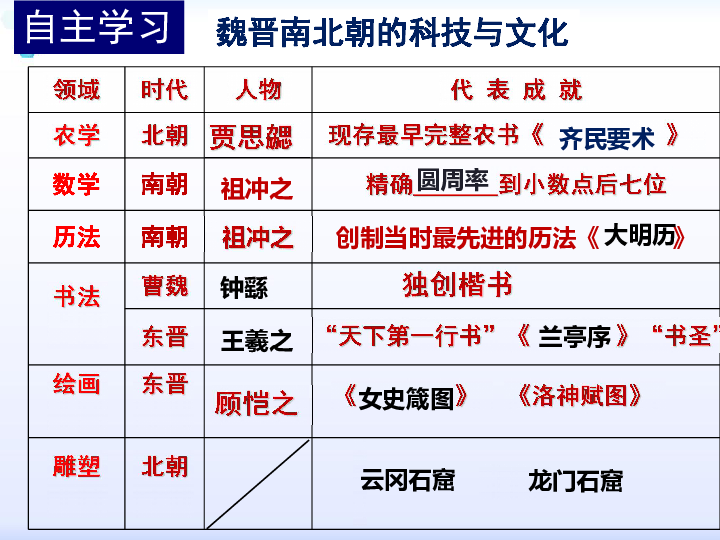 第20课 魏晋南北朝的科技与文化【课件】共27张ppt