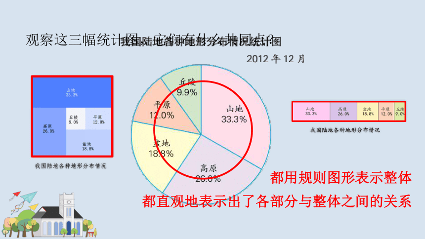 小学数学苏教版六年级下册认识扇形统计图14张ppt