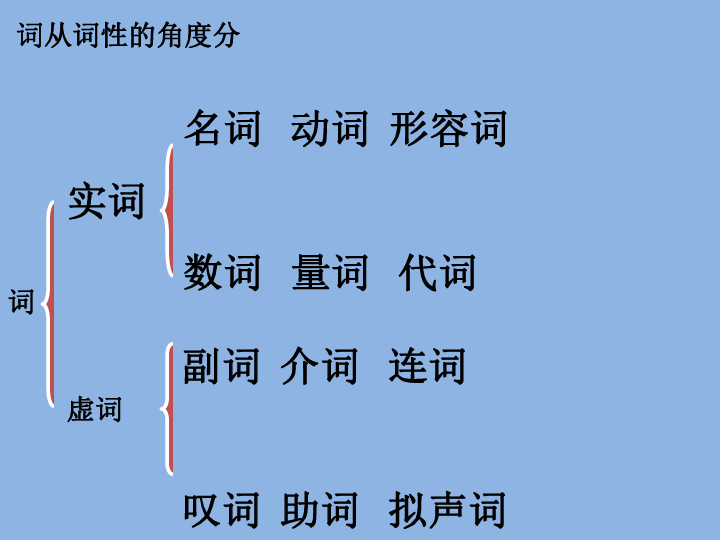 现代汉语词性及句子成分课件共55张ppt