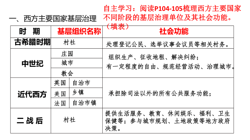 20212022学年高中历史统编版选择性必修一第18课世界主要国家的基层