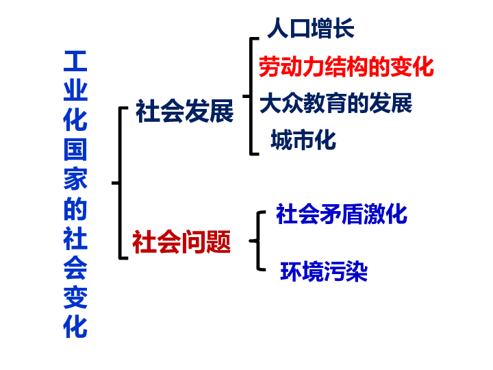 人教部编版九年级下册历史第6课工业化国家的社会变化课件共27张ppt