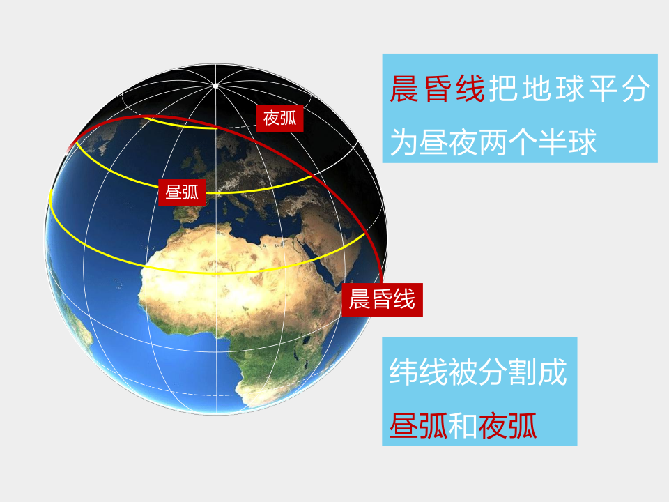 成昼弧和夜弧晨昏线昼弧夜弧昼半球和夜半球示意图晨昏线(圈)0o90o