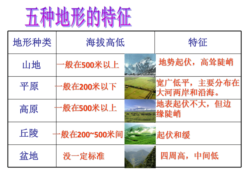 历史与社会(人文地理) 中考专区 一轮复习        考点2,知道常见地形