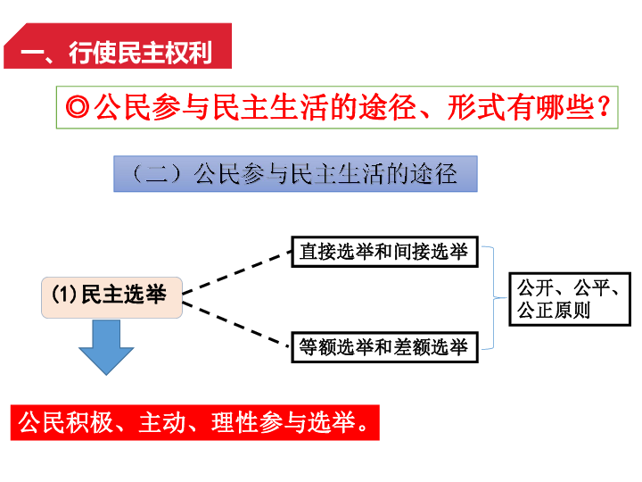 3.2参与民主生活课件(共23张ppt)