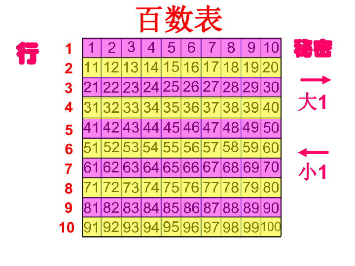 一年级下册数学课件-6.1 整理与提高 百数表沪教版 (共21张ppt)