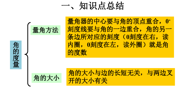 人教新课标四年级上册数学公顷和平方千米,角的度量复习课件(共23张)