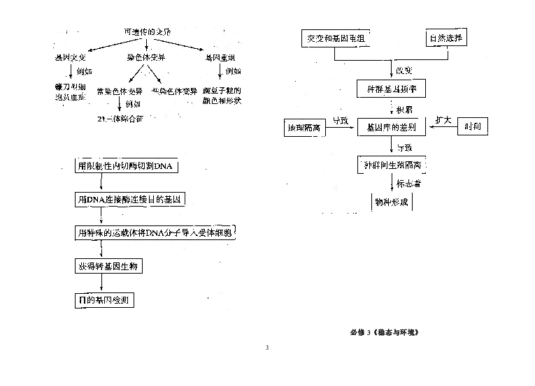 免费2009高考生物专题复习必修1必修3概念图