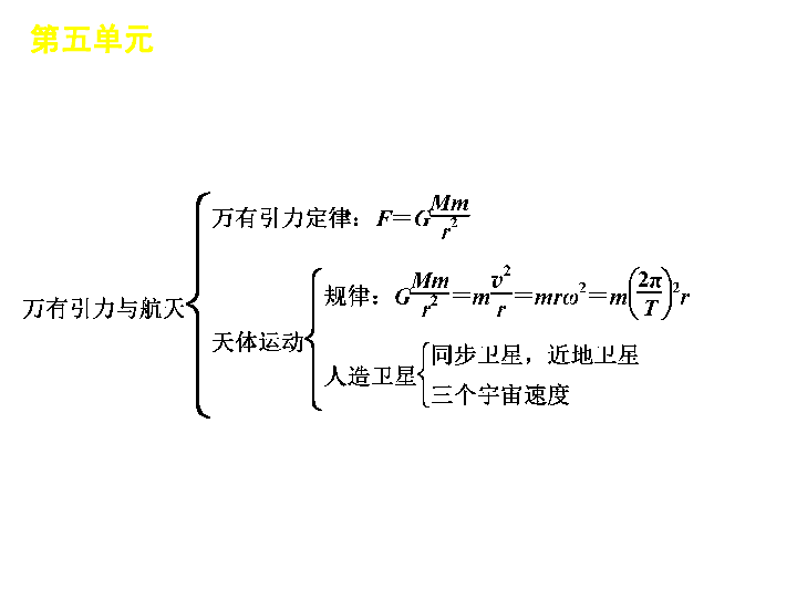 2012届高考物理一轮复习精品课件第5单元曲线运动万有引力与航天