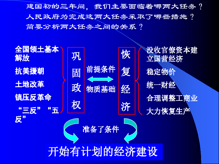 社会主义制度的建立[下学期]