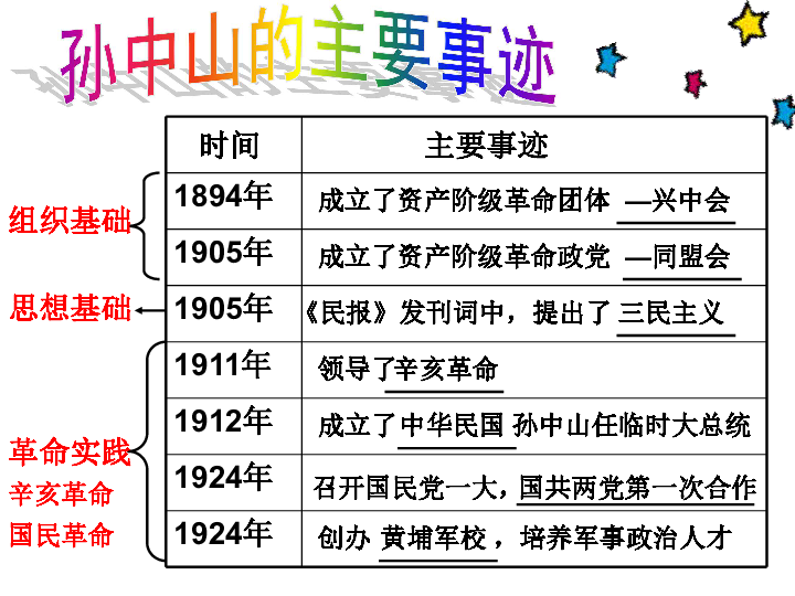 中考历史第二轮复习专题:辛亥革命与孙中山(26张ppt)