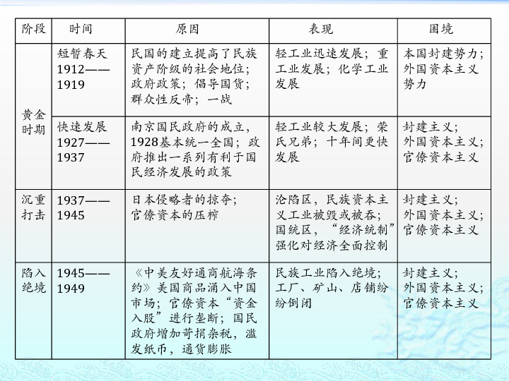 岳麓历史必修2第2单元第11课民国时期民族工业的曲折发展共25张ppt