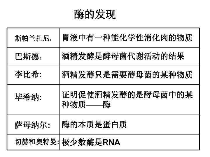 浙江省温州市平阳三中2012-2013学年高二生物《酶(第一课时》课件