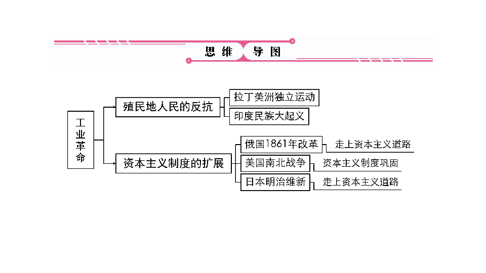 维新开始大起义美国内战思维导图拉丁美洲独立运动殖民地人民的反抗