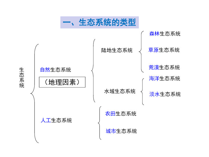 2.4生态系统的类型 课件(26张ppt)