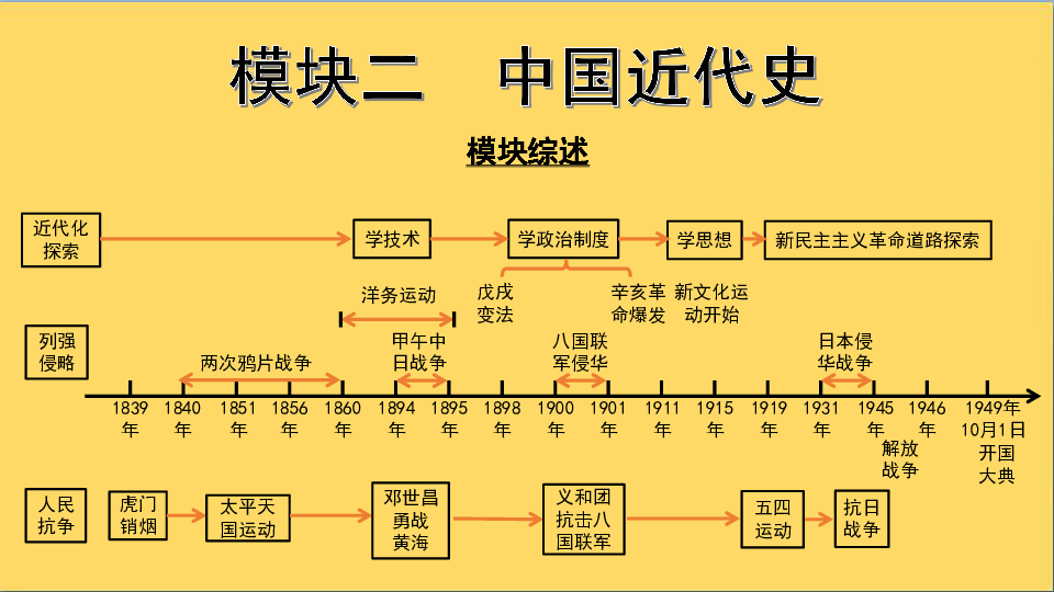 初中 历史 中考专区 一轮复习        (共34张ppt)模块二  中国近代史