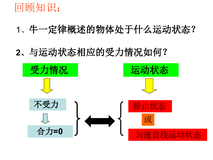 2 二力平衡        (共23张ppt)    回顾知识:            1,牛一定律