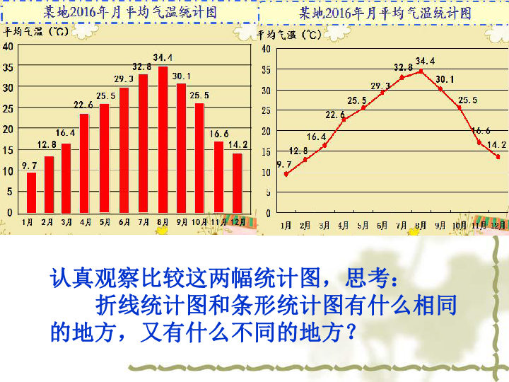 7.1认识单式折线统计图 课件 (共19张ppt)