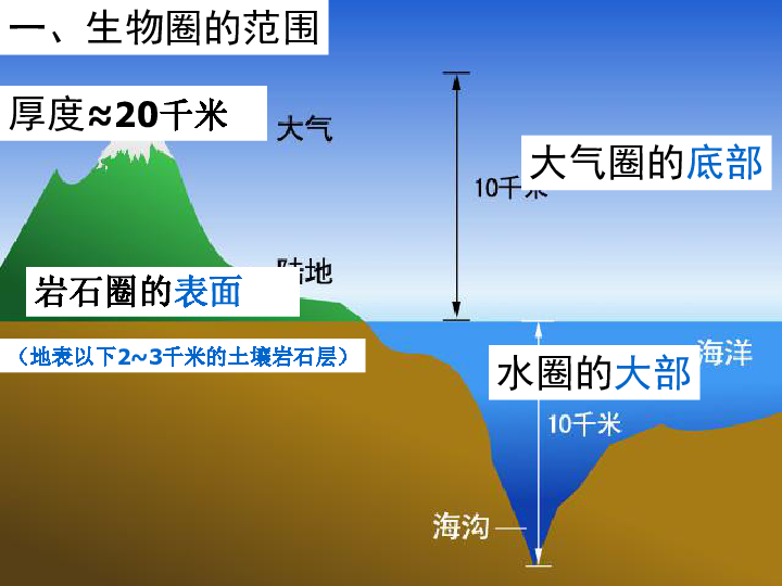 5生物圈是最大的生态系统课件(共