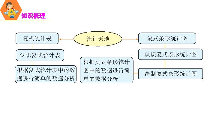 复式统计表复式统计表表头一般用斜线分成三部分,分别表示横栏类别,表