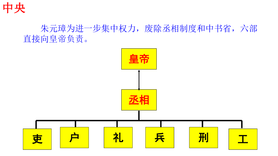 人教部编版七年级下册第14课明朝的统治课件(34张)